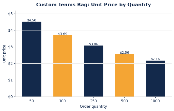 Typical per-unit tennis bags pricing as order quantity increases.