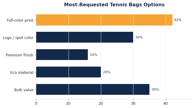 The options buyers request most on custom tennis bags.