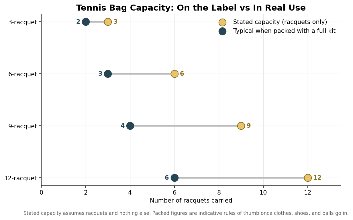 Ordering Custom Tennis Bags: Five Mistakes Worth Designing Out
