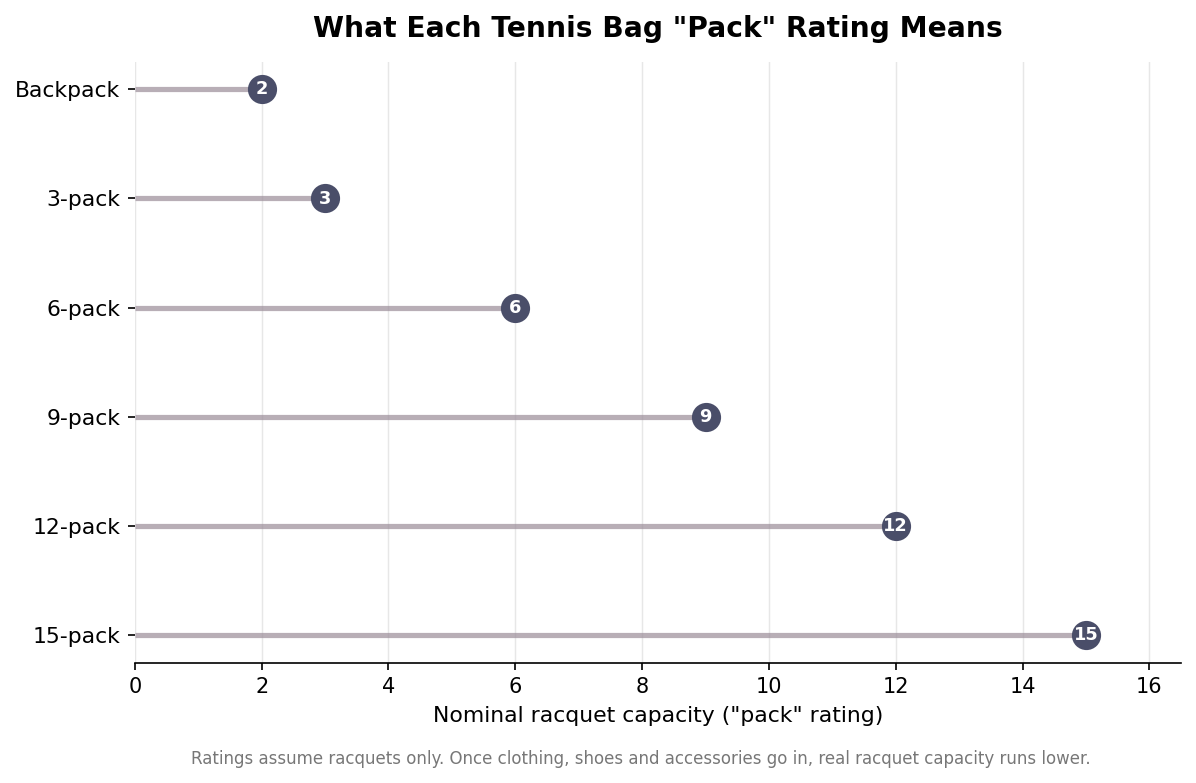 Tennis Bag Sizes Compared: 3-Pack to 12-Pack