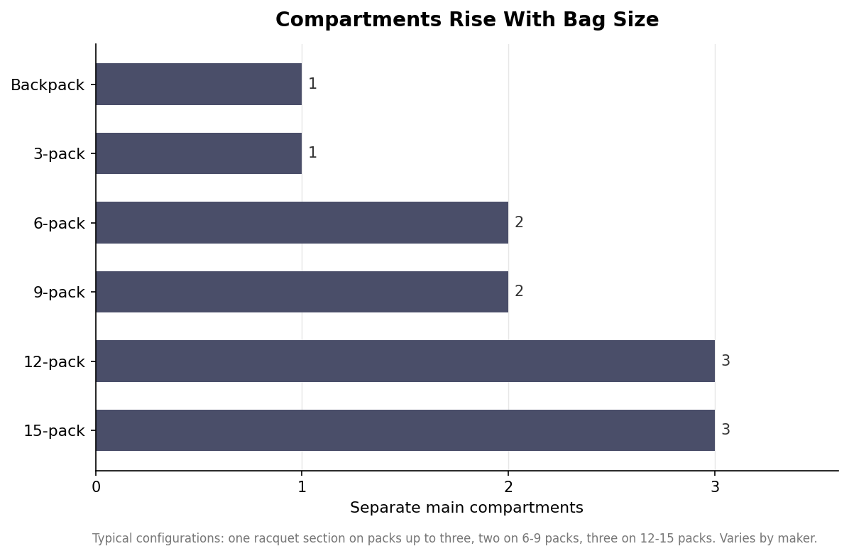Horizontal bar chart of the number of separate main compartments in each tennis bag format